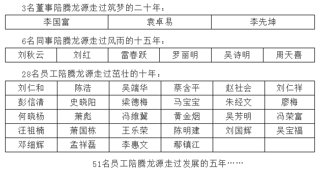 筑梦二十年，携手再出发 ——腾龙源20周年感恩回忆录7.png